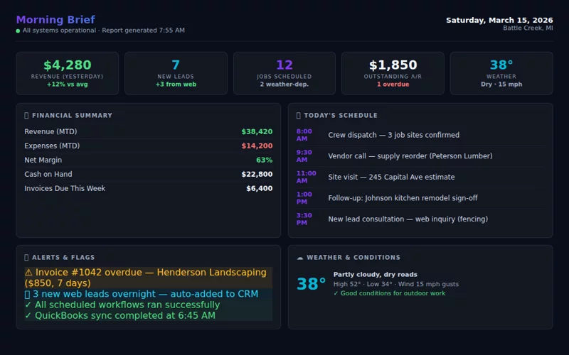 Morning Brief dashboard showing revenue, leads, schedule, alerts, and weather at a glance